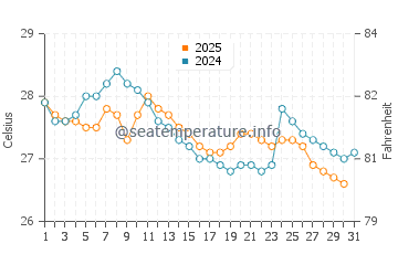 Temperatura da água em Cojimies em maio