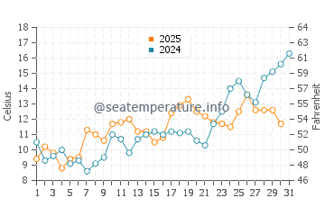 Cold Storage Beach (Dennis) water temp chart in May