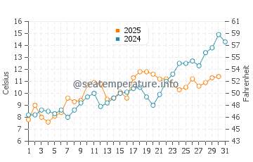 Cold Storage Beach (Truro) water temp chart in May