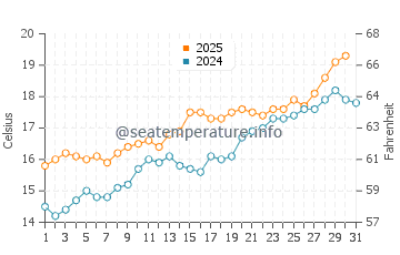 Colera water temp chart in May