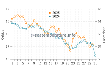 Temperature dell'acqua a Coles Bay a maggio