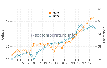 Colindres water temp chart in May