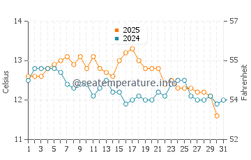 Temperature dell'acqua a Coliumo a maggio