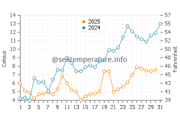 Temperature dell'acqua a Collingwood a maggio