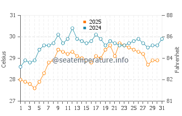 Temperature dell'acqua a Colón a maggio