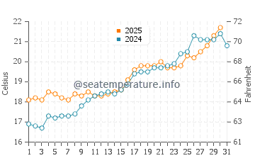 Colonia de Sant Pere water temp chart in May