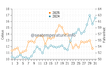 Temperature dell'acqua a Colonial Acres Beach a maggio