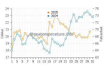 Colonial Beach water temp chart in May