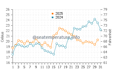 Temperatura da água em Coltons Point em maio