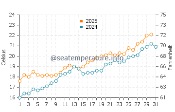 Columbretes Islands water temp chart in May