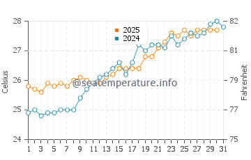 Columbus Isle water temp chart in May
