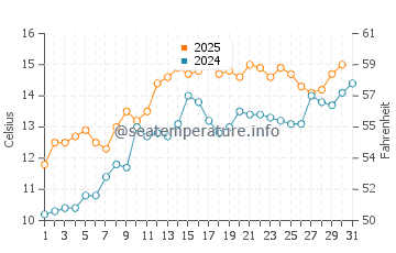 Temperature dell'acqua a Colwyn Bay a maggio