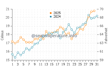Coma Ruga water temp chart in May