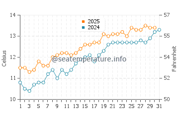 Temperature dell'acqua a Combe Martin a maggio