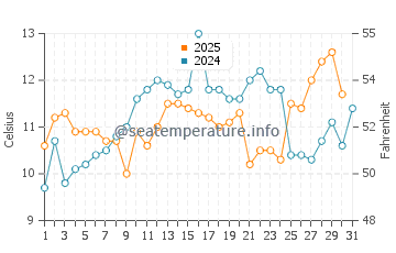 Commencement Bay water temp chart in May