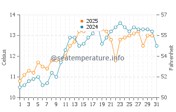 Comox water temp chart in May