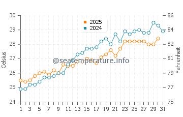 Compass Cay water temp chart in May