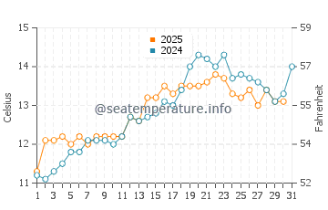 Compass Cove Beach water temp chart in May