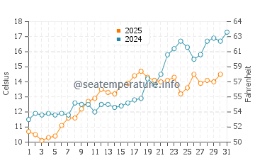 Compo Beach water temp chart in May