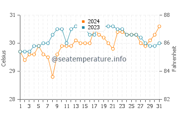 Compostela water temp chart in May