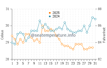 Temperatura del agua en Conakry en mayo