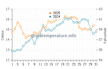Concarneau water temp chart in May