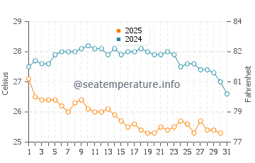 Temperature dell'acqua a Conceicao da Barra a maggio
