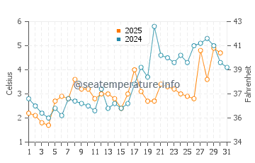 Conception Bay South water temp chart in May