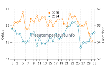 Temperature dell'acqua a Concon a maggio