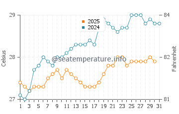 Temperature dell'acqua a Condado Beach a maggio