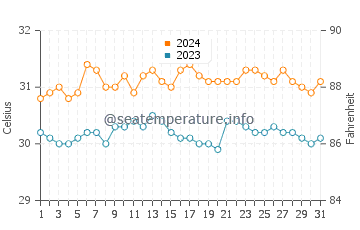 Conduaga water temp chart in May