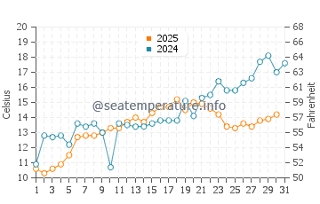 Temperature dell'acqua a Coney Island a maggio