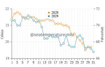 Coniston water temp chart in May