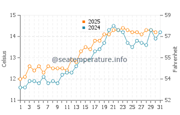 Constantine Bay water temp chart in May