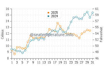 Constitution Beach water temp chart in May