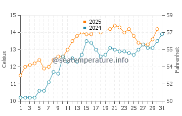 Conwy water temp chart in May