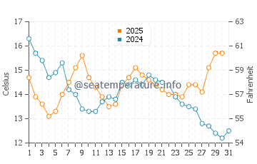 Cook Strait water temp chart in May
