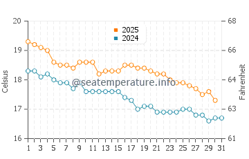 Cooks Beach water temp chart in May