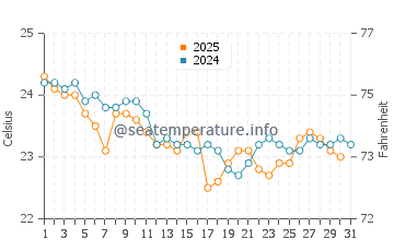 Temperature dell'acqua a Coolum Beach a maggio