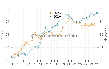 Temperature dell'acqua a Cooper Jack Bay a maggio