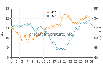 Temperature dell'acqua a Coos Bay a maggio
