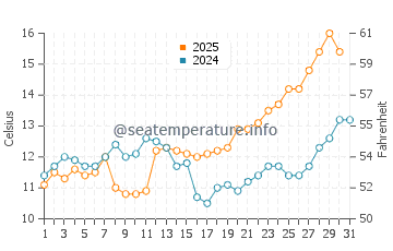 Temperature dell'acqua a Copalis Beach a maggio
