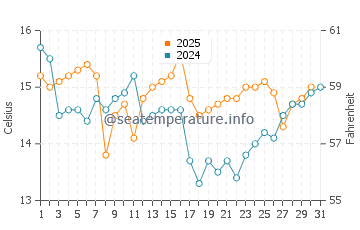 Temperature dell'acqua a Copiapó a maggio