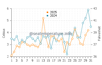 Temperature dell'acqua a Copper Harbor a maggio
