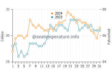 Corcuera water temp chart in May