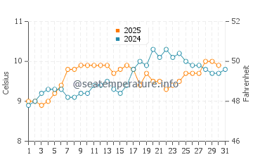 Cordova Bay water temp chart in May