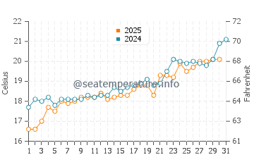 Temperature dell'acqua a Corinto a maggio