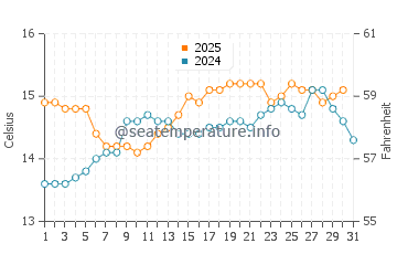 Corme water temp chart in May