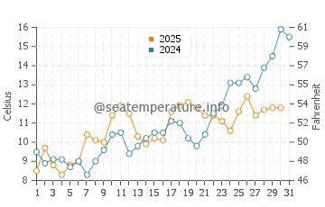 Temperature dell'acqua a Corn Hill Beach a maggio