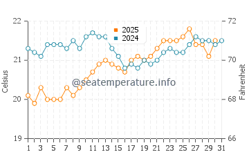 Cornisa del Suroeste water temp chart in May